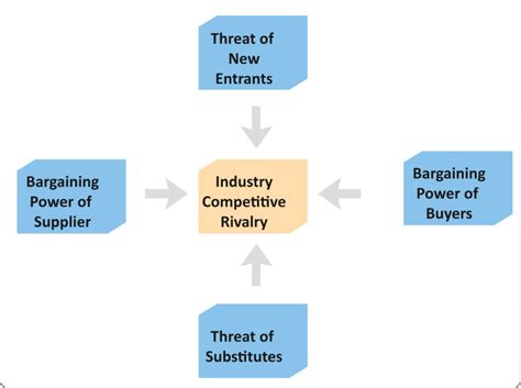 Amazon Porter's 5 Five Forces: 2022 Detailed Analysis.